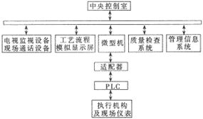 計算機與PLC集成控制系統(tǒng)在石化行業(yè)中的應(yīng)用與實踐